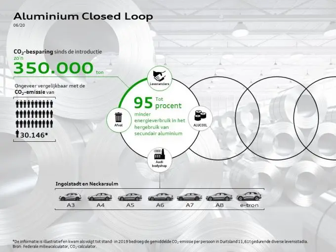 audibespaartgrondstoffenenenergiemetaluminiumclosedloop
