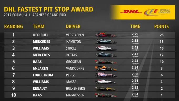 dhl pitstop suzuka