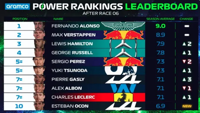 f1 power rankings monaco