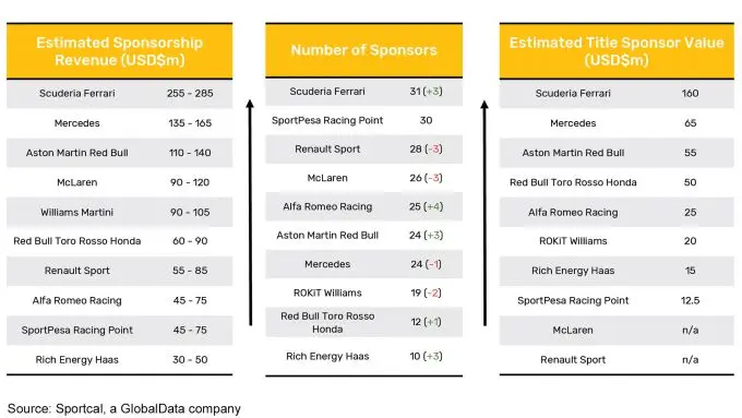 f1 sponsorship ferrari tops 2019 formula 1 sponsorship table 004