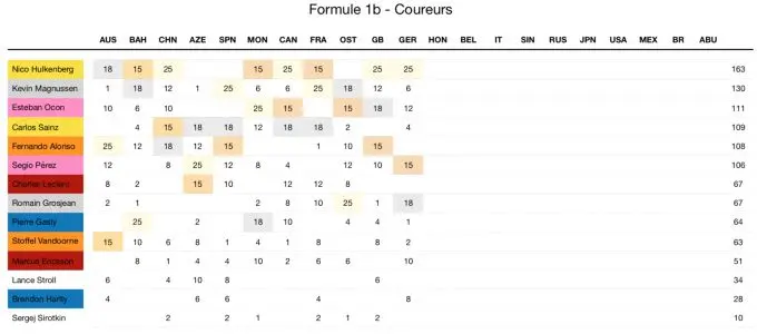 f1b 10 coureurs