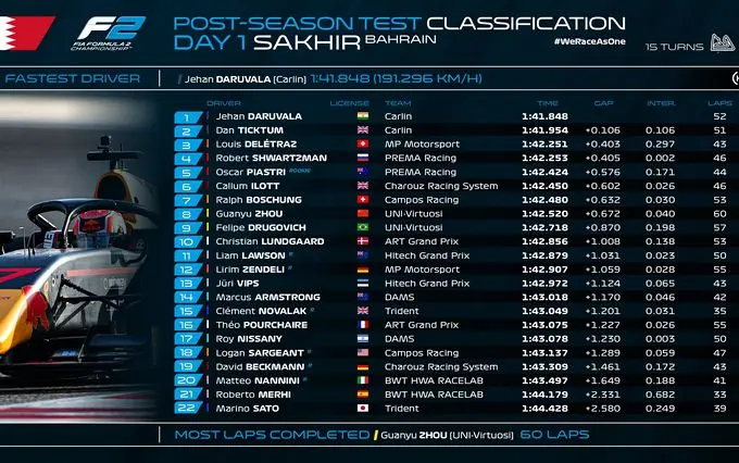 fia f2 testday 1 rx
