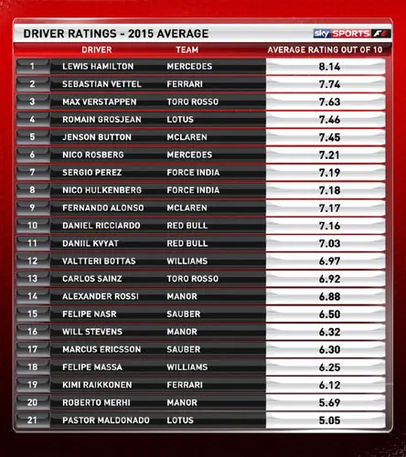 formule 1 2015 gemiddelde in cijfers