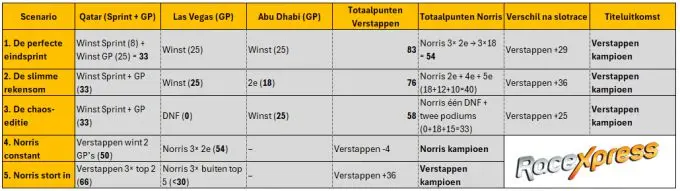 hoe wordt max kampioen