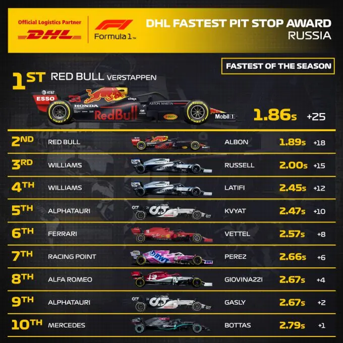 pitstop sochi