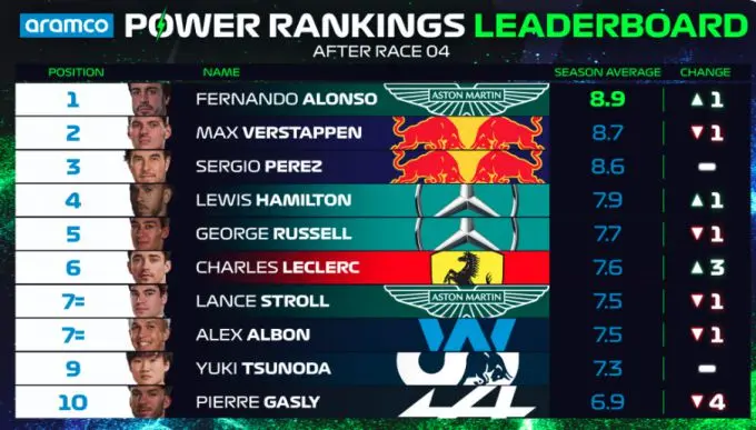 power rankings baku
