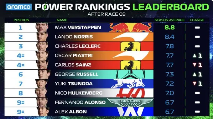 power rankings canada max verstappen