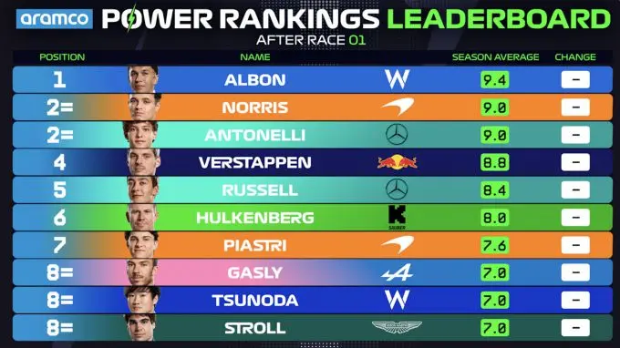 power rankings f1 aus
