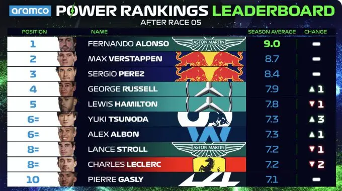 power rankings f1 miami