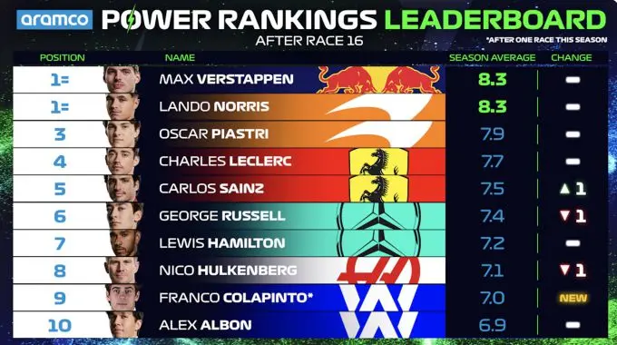 power rankings f1 monza