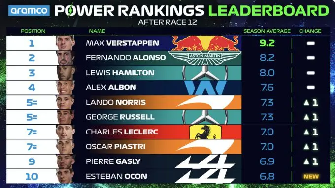 power rankings f1 na spa