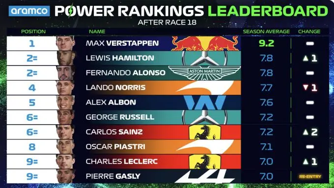 power rankings f1 na vs