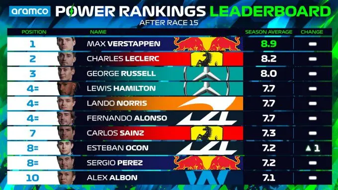 power rankings f1 na zandvoort
