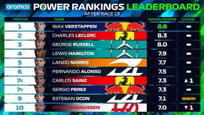 power rankings hongarije 2022