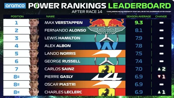 power rankings monza