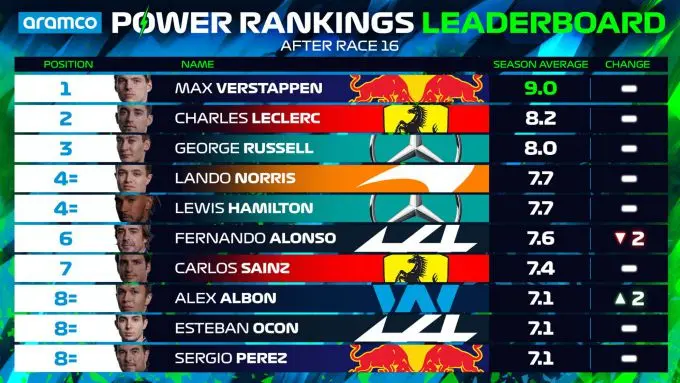 power rankings monza