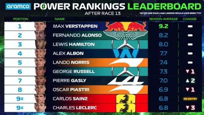 power rankings na dutch grand prix