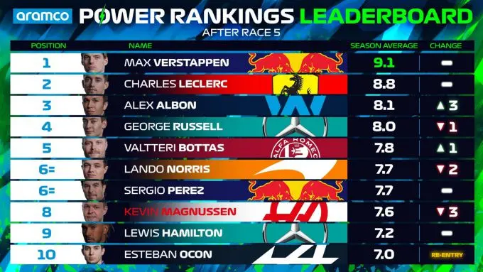 power rankings na miami