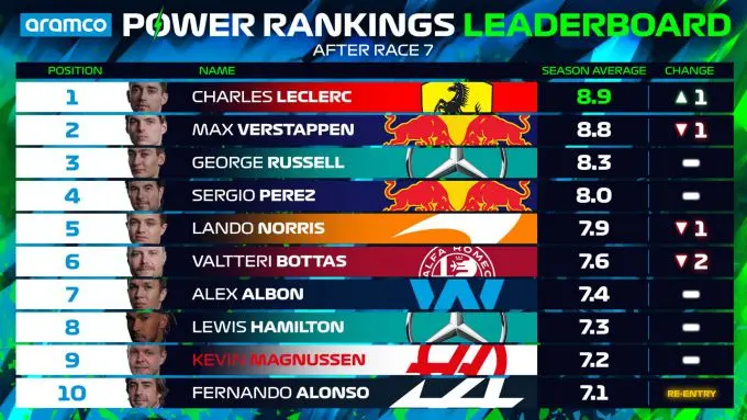 power rankings na monaco