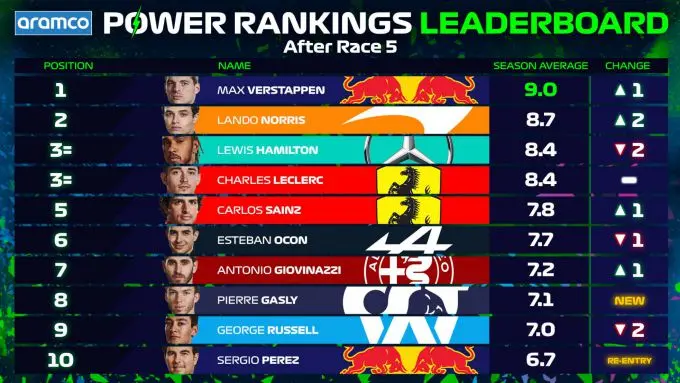 power rankings na monaco