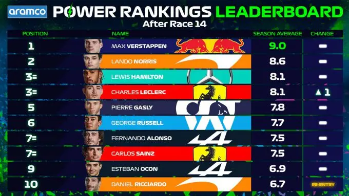 power rankings na monza