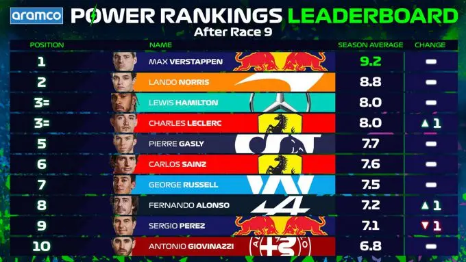 power rankings na race 9