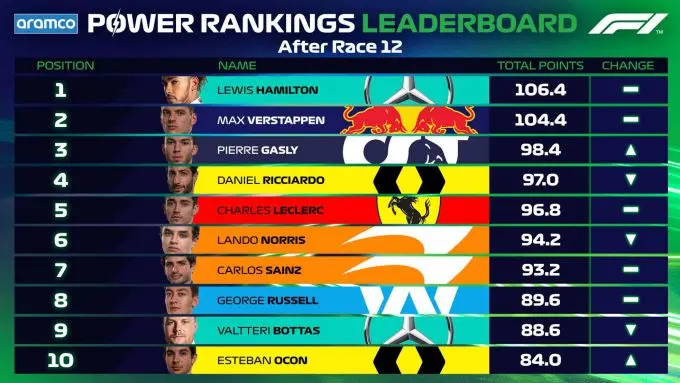 power rankings r12