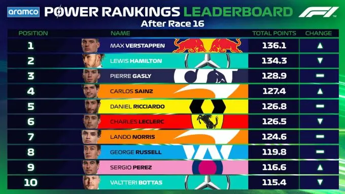 power rankings sakhir