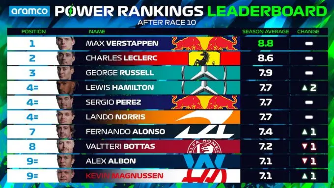 power rankings silverstone