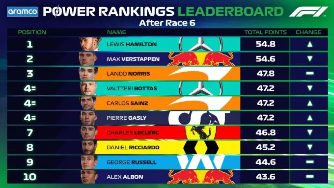 powerrankings na 6 races