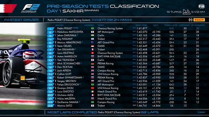 pre season f2 fia f2 day 1 rx