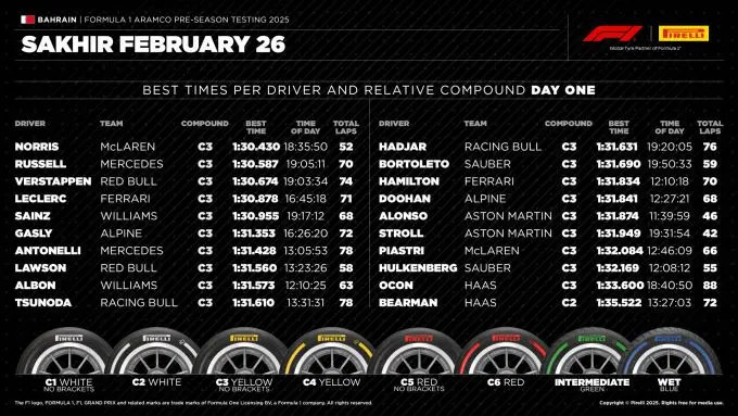 resultaat dag 1 sakhir testen 1920 2025 preseasontesting day1