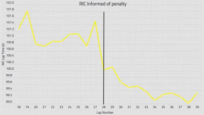 ricciardo rondetijden rusland