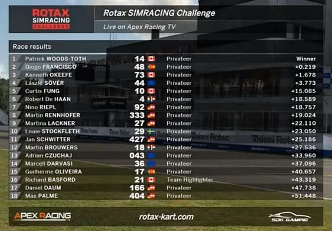 rotax sim racing challenge raceresults top 18