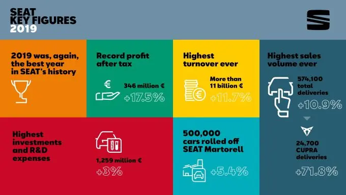 seat boekt positieve financiyle resultaten in 2019