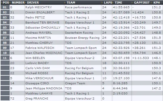 uitslag renault megane trophy