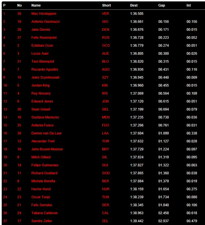 uitslagf3hungaroringmiddagd1 rx680