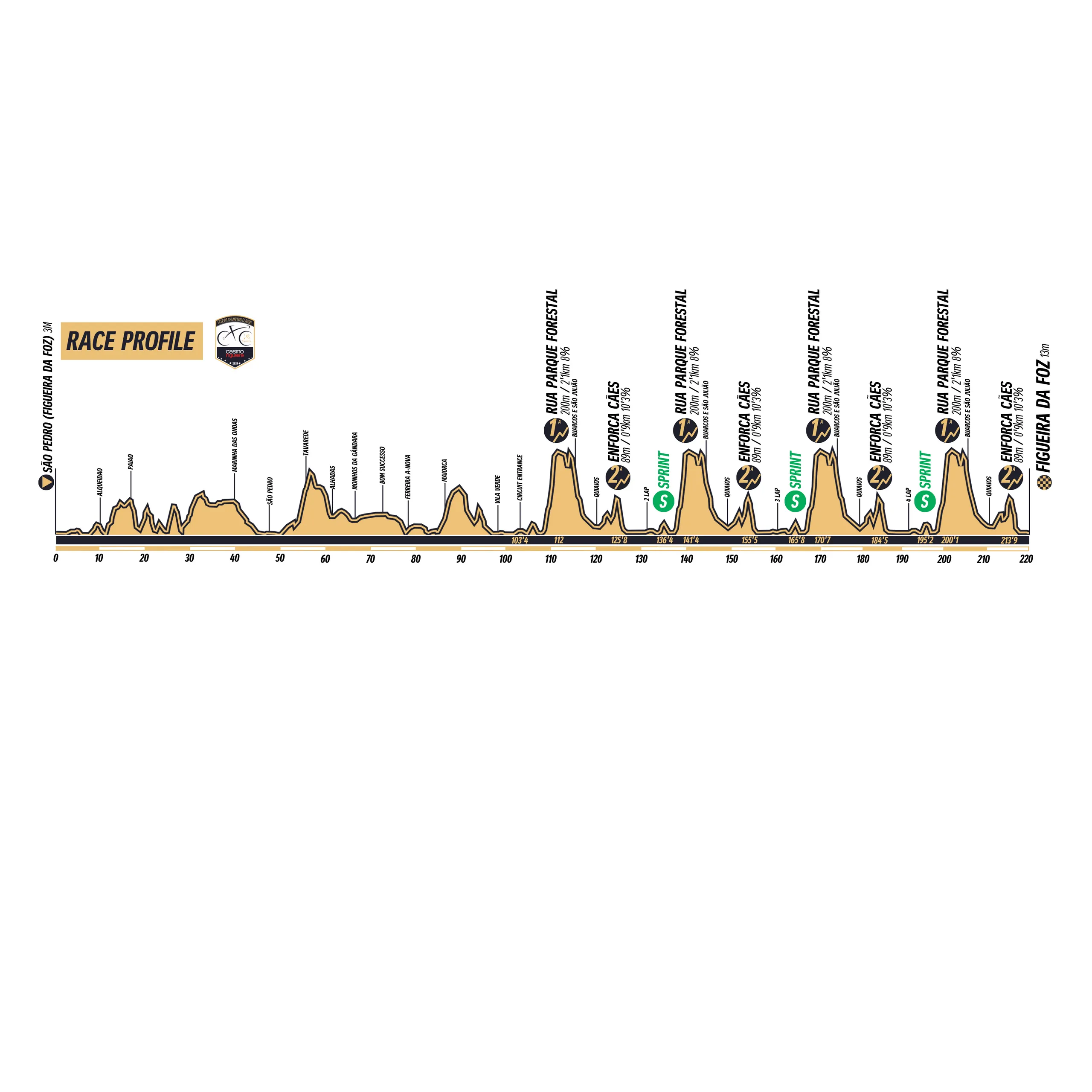 Profil Figueira Champions Classic - Casino Figueira 2024 8x KOM 3x Sprint&lt;br&gt;