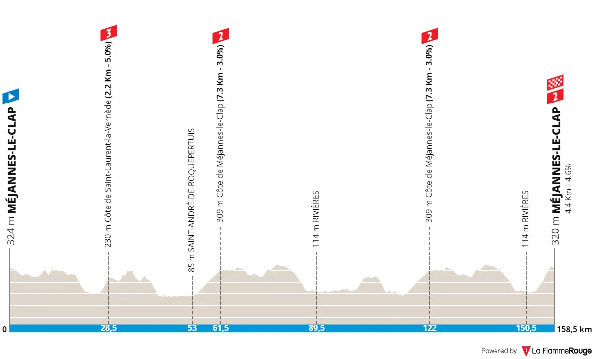Etappe 4: Méjannes-le-Clap - Méjannes-le-Clap, 158,7 Kilometer schematisches Profil&lt;br&gt;