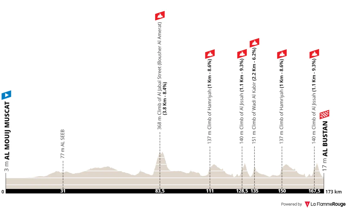 Al Mouij Muscat - Al Bustan, 173 Kilometer schematisches Profil<br>