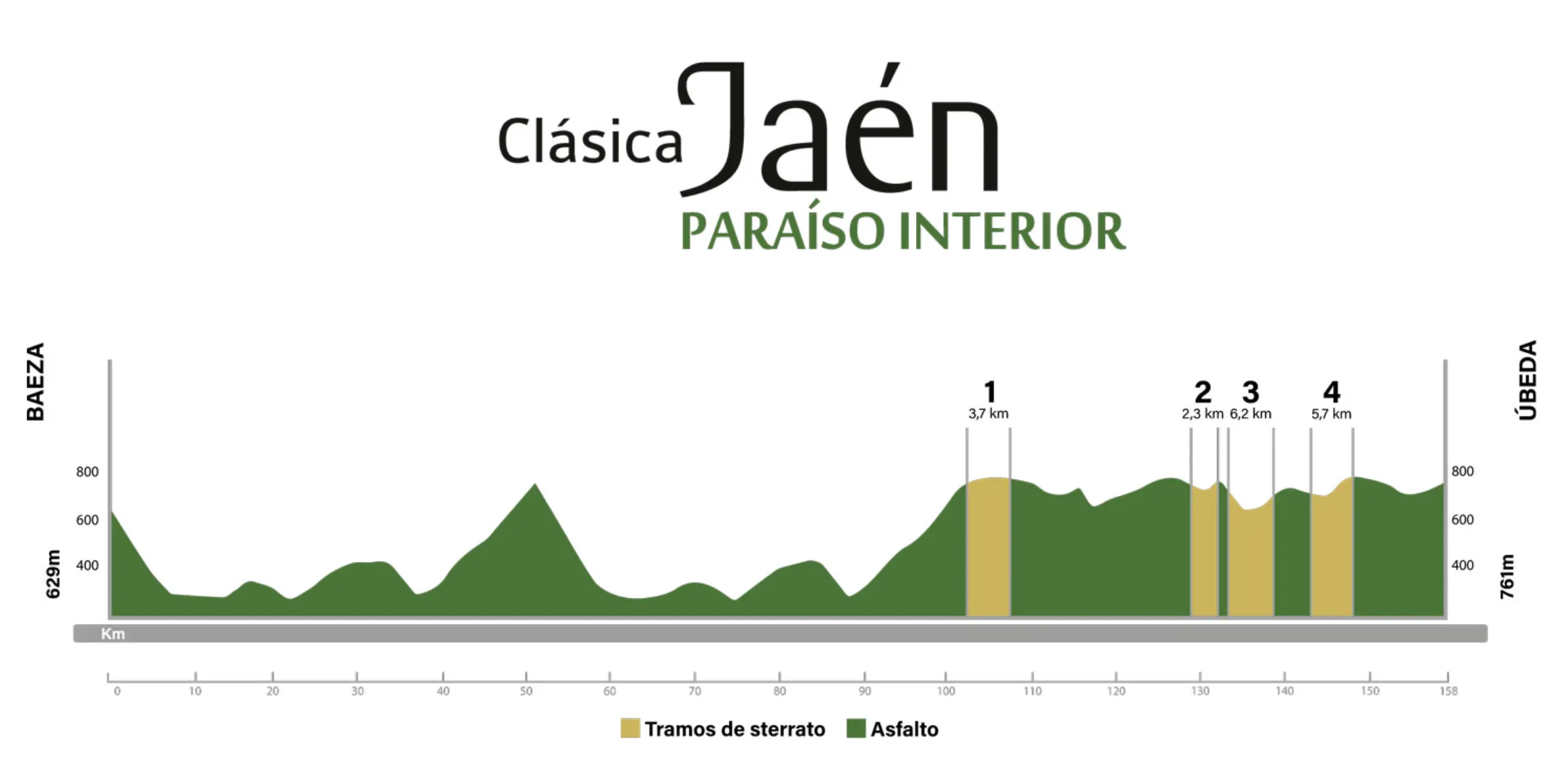 Baeza-Úbeda, 158,3 km schematisches Profil<br>