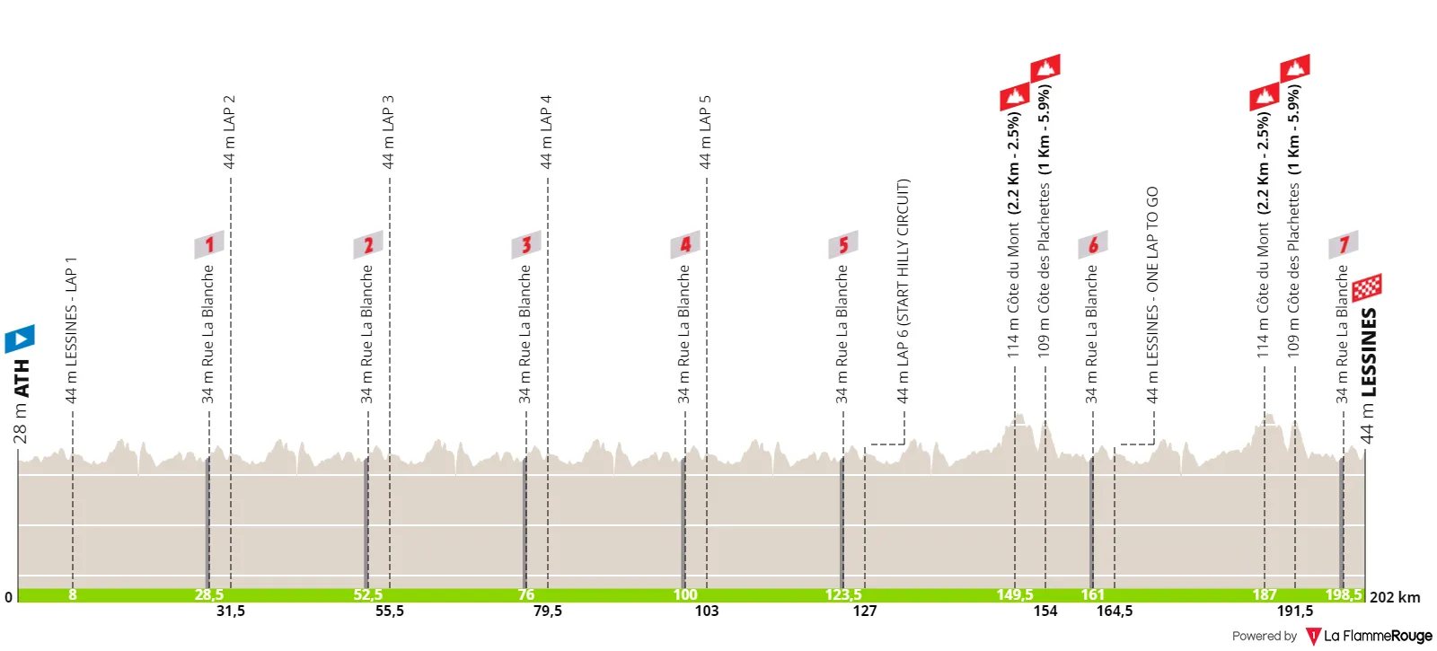 Ath - Lessines, 202 Kilometer schematisches Profil<br>