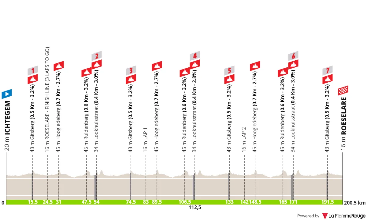 Ichtegem - Roeselare, 200,5 Kilometer schematisches Profil<br>