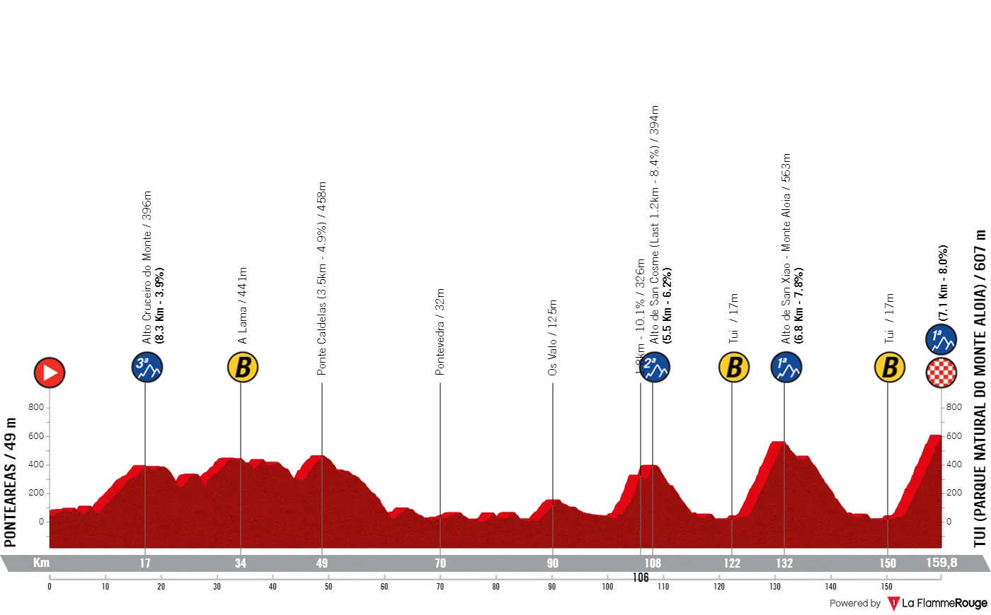 Etappe 4: Pontaereas - Tui (Monte Aloia), 159,8 Kilometer schematisches Profil<br>