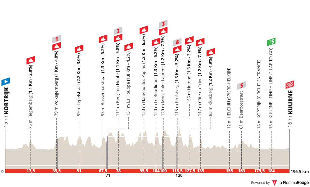 Kortrijk - Kuurne, 196,5 Kilometer schematisches Profil&amp;amp;lt;br&amp;amp;gt;