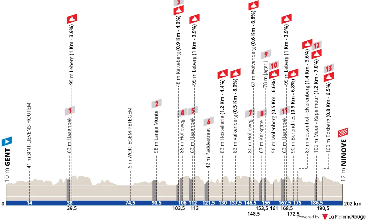 Gent - Ninove, 202,3 Kilometer schematisches Profil&amp;lt;br&amp;gt;