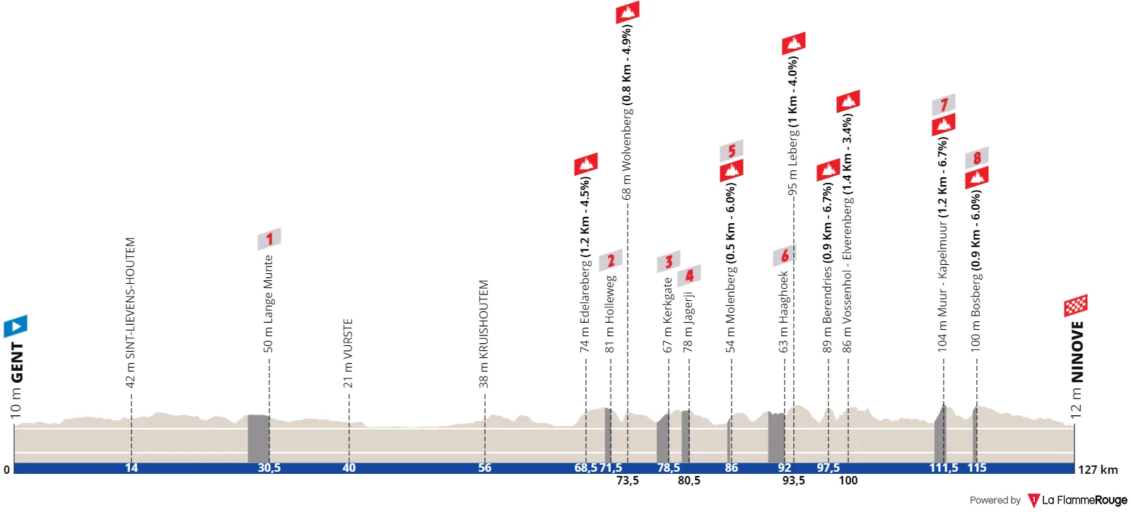 Gent - Ninove, 127 Kilometer schematisches Profil&lt;br&gt;
