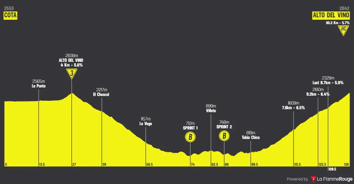 Etappe 5: Cota - Alto del Vino, 138,3 Kilometer schematisches Profil<br>