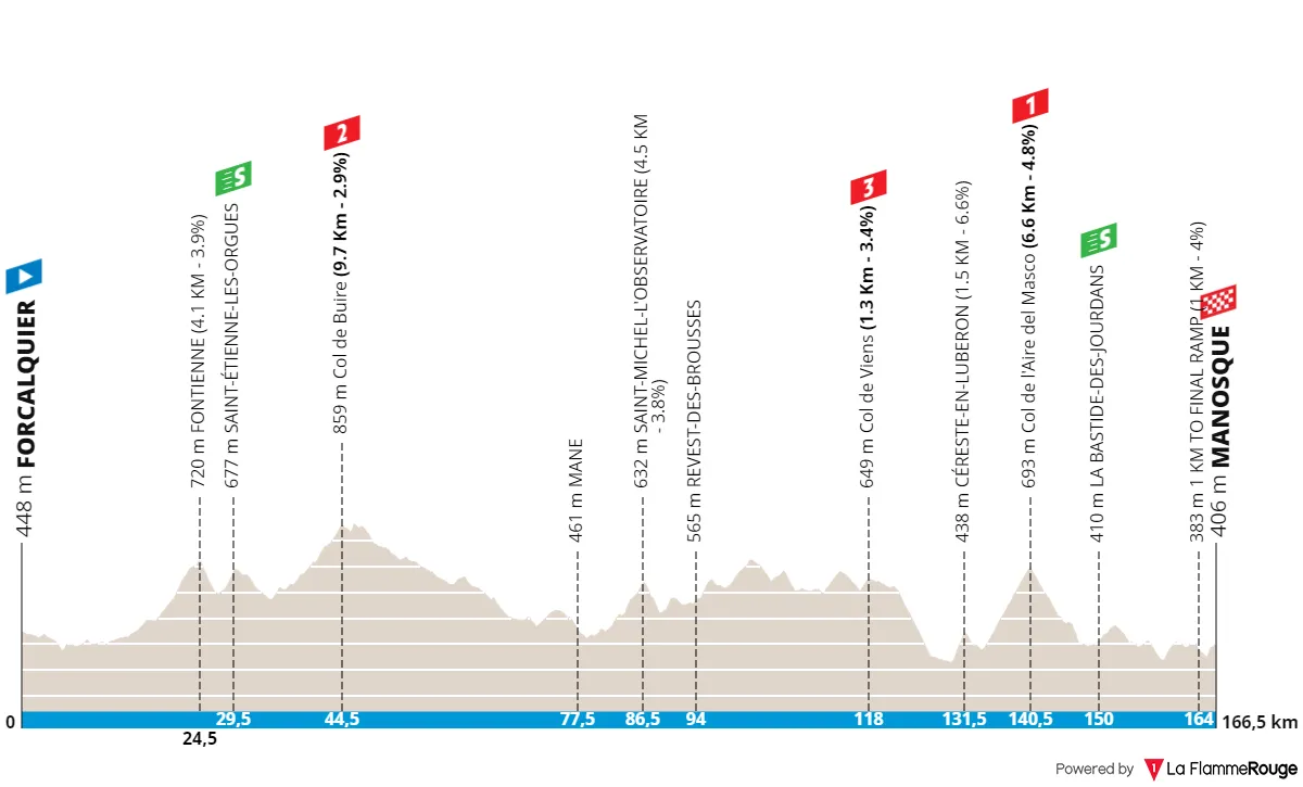 Etappe 2: Forcalquier - Manosque, 166,6 Kilometer schematisches Profil<br>