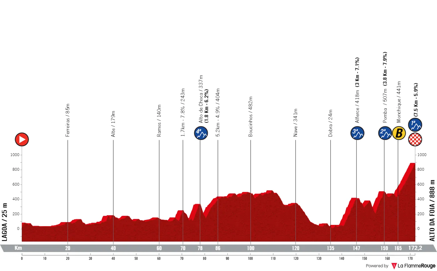 Etappe 2: Lagoa - Alto da Fóia, 172,2 Kilometer schematisches Profil<br>